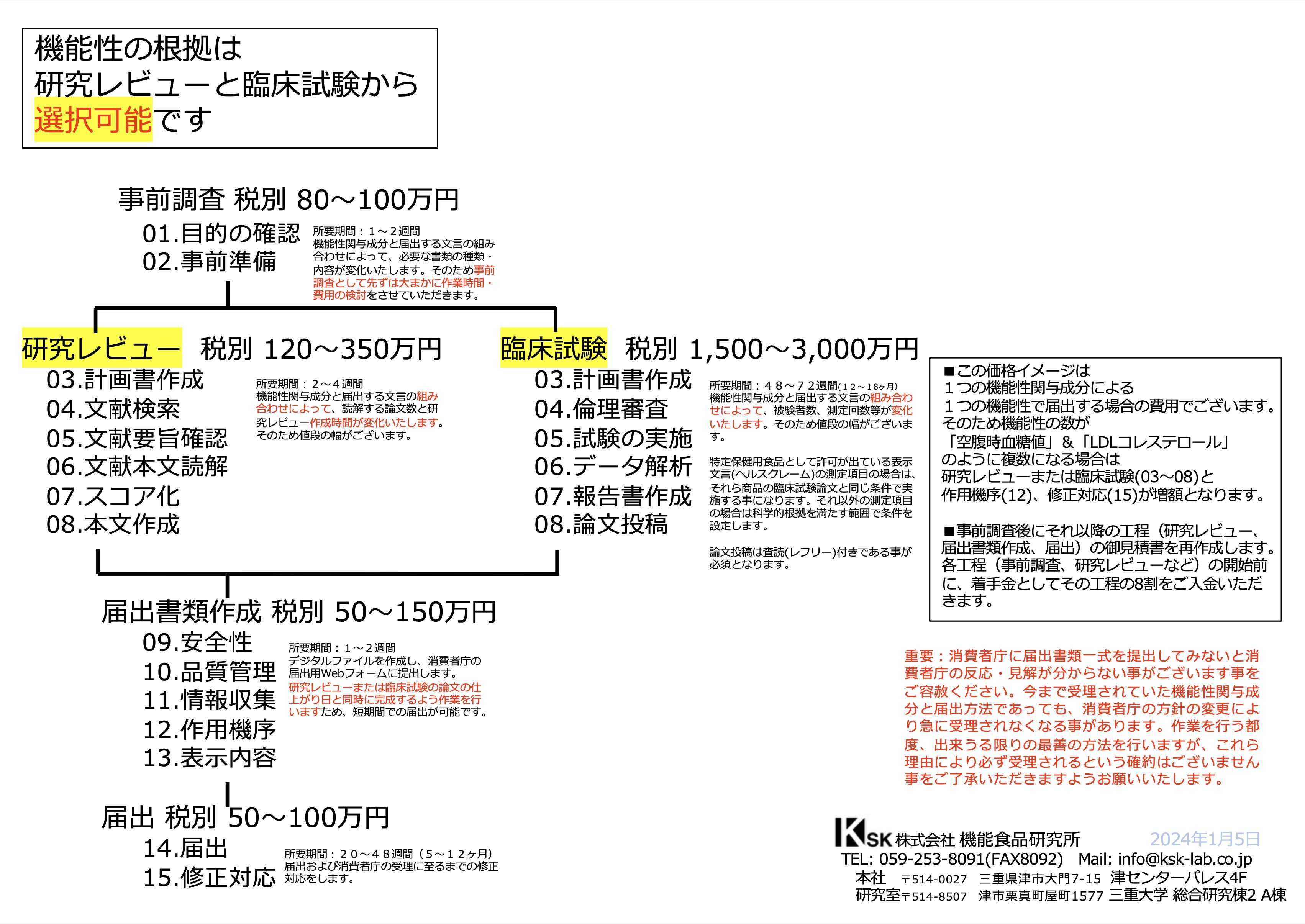 届出の流れと価格